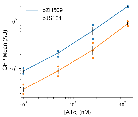 Figure 1: Moving the TetR expression system to a compatible plasmid backbone. Cultures of E. coli MG1655 harboring pZH509 (p15a origin, blue) or pJS101 (pSC101 origin, orange) expressing GFPmut2 with bicistronic autoregulation by TetR were grown at 30 °C in rich media with induction of 1, 5, 25 and 125 nM ATc. Mean single-cell GFP fluorescence was estimated using flow cytometry. Mean GFP levels in 3 independent replicates are indicated with different shapes. Black lines indicate the mean plus or minus 1 standard error of the mean from the 3 replicates.