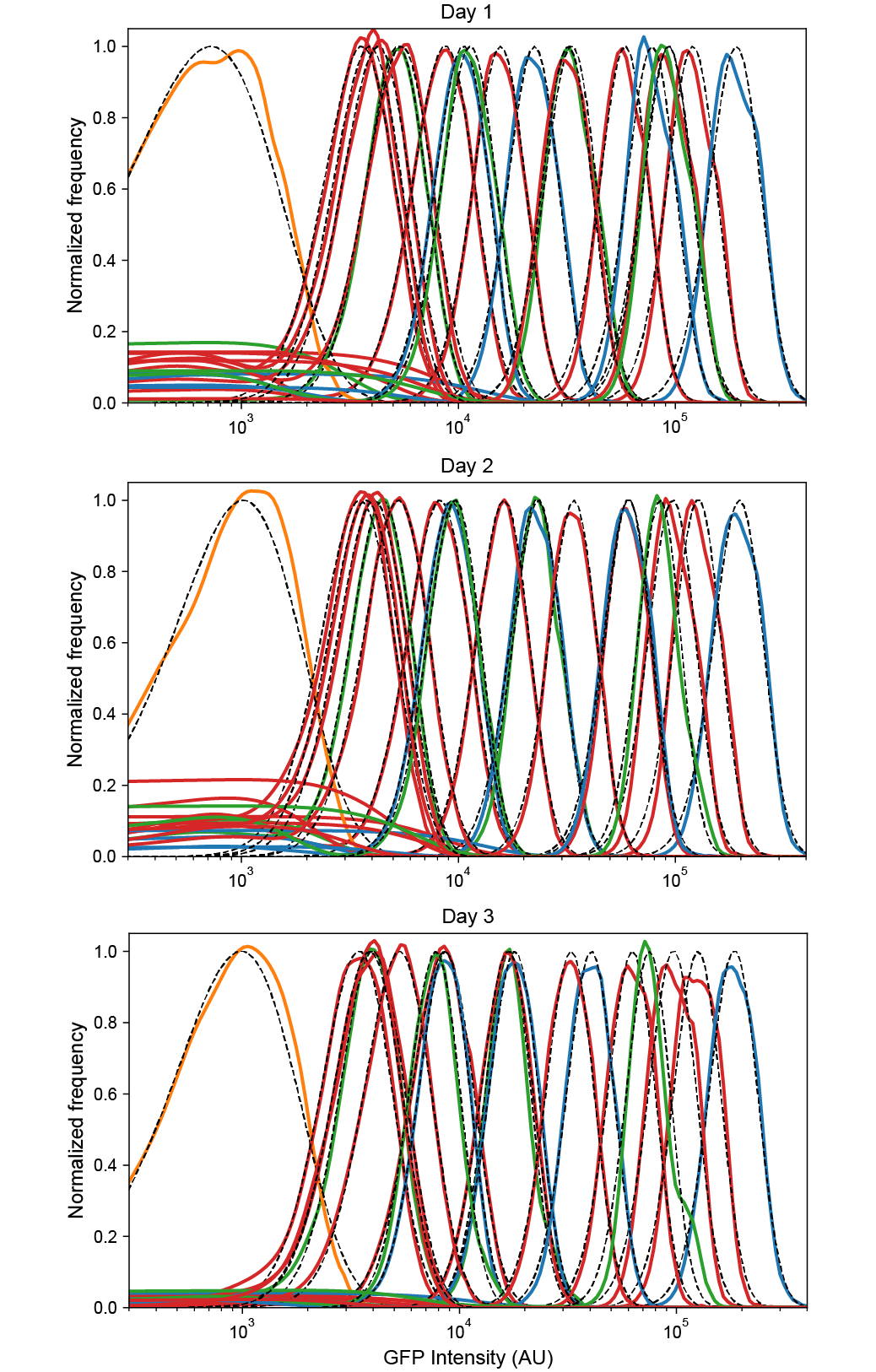 Figure S1: Reproducibility of low-noise expression in 3 independent experiments. Probability densities for each flow cytometry sample were calculated by kernel density estimates for the negative control plasmid pZH501 (orange), ZH509 (blue), pJS101 (green), and pJS102 (red) with fluorescence levels monotonically increasing with concentration of ATc (1, 5, 25, 125 nM) or IPTG (0, 2, 4.5, 10, 22.5, 50, 111.8, 250, 559, 1250). Distributions were fit by least squares regression to a gamma function (black dashed lines) to estimate sample mean and variance while minimizing the influence of non-fluorescent background events, which varied in frequency for different days and samples. All plots are normalized by the maximum value of the fit gamma distribution.