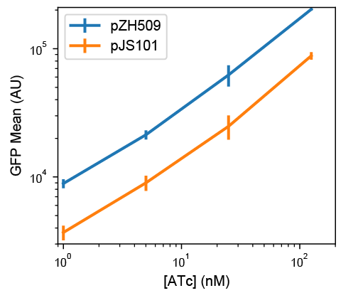 Figure 1: Influence of plasmid backbone on induction of TetR expression system. Mean single-cell GFP fluorescence for pZH509 (blue) and pJS101 (orange) plasmids as a function of ATc concentration. Error bars are 1 standard error.