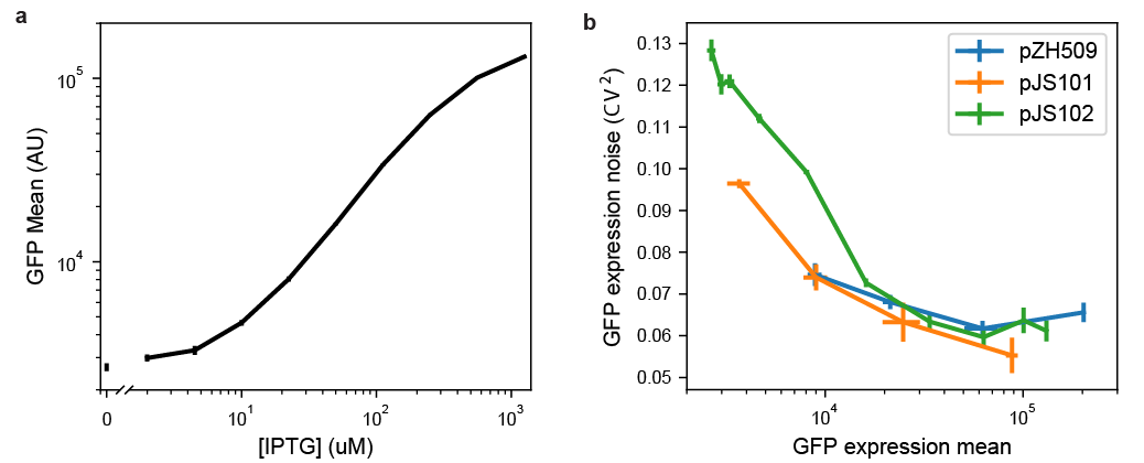 Figure 2: Characterizing mean expression levels and noise for different gene expression systems. (a) Mean GFP expression for pJS102 with different IPTG concentrations. Expression at zero IPTG is plotted separately to fit on logarithmic scale. Error bars 1 standard error. (b) GFP expression noise (CV2) as a function of mean for pZH509, pJS101, and pJS102. GFP mean increases monotonically with inducer concentration. Error bars 1 standard error.